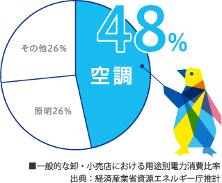一般的な即・小売店における用途別電力消費比率